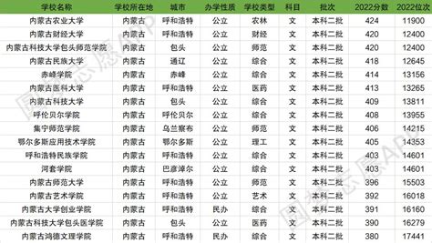 内蒙古二本大学有哪些学校？内蒙古公办二本院校名单及分数线（2023高考参考）