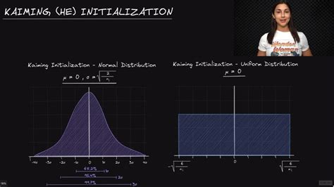 Kaiming He Network Weight Initialization Deep Learning Dictionary Deeplizard