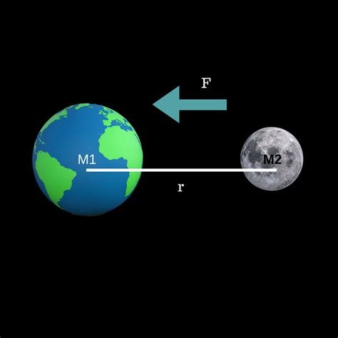 Force Of Gravity Between Earth And Moon The Earth Images Revimageorg