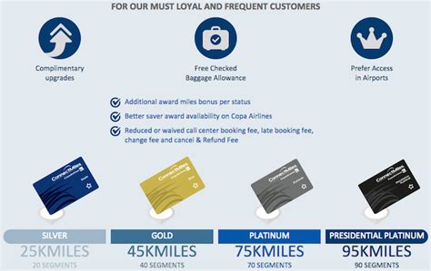 This credit card program is issued and administered by credit one bank, pursuant to a license from american express. ConnectMiles-Status - One Mile at a Time