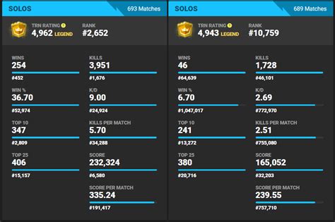 This will give you all the information you need to see how you can work towards improving your fortnite trn rating. For those who take Fortnite Tracker's TRN rating seriously ...