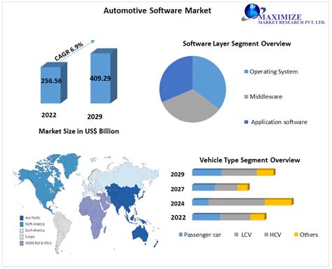 Automotive Software Market Industry Analysis And Forecast