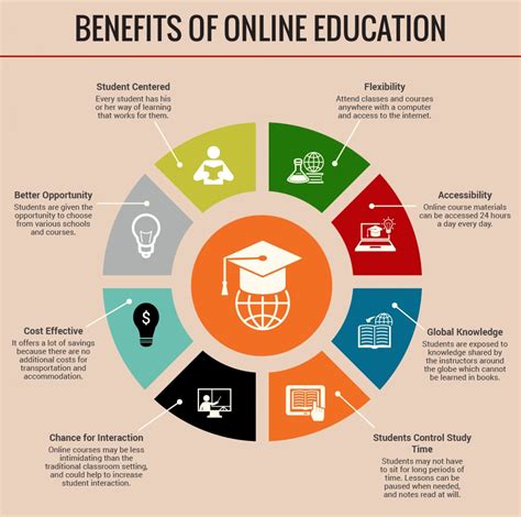 BENEFITS OF ONLINE EDUCATION | Educational infographic, Online ...