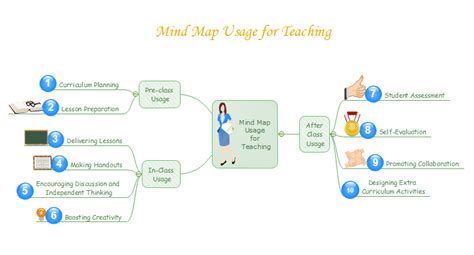 Best Mind Mapping Tool For Teachers Edraw