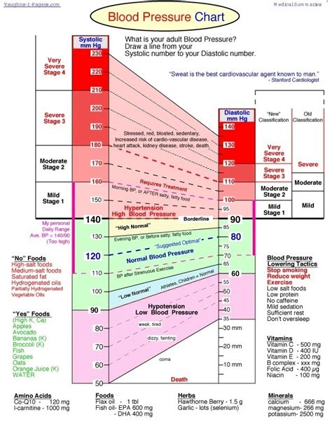 Show Blood Pressure Chart A Visual Reference Of Charts Chart Master