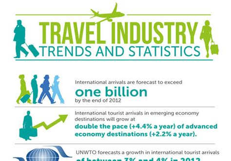 Travel Industry Trends And Statistics Infographic Cool Tickling