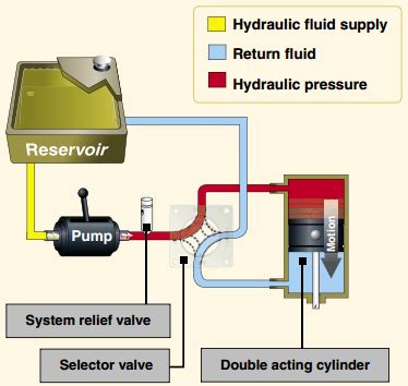 If a variable displacement pump is used. Hydraulics & Pneumatics