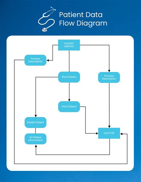Hospital System Data Flow Diagram Template Visme