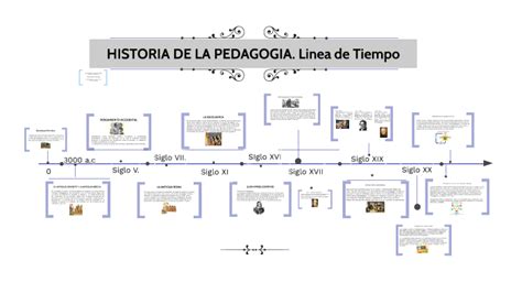 Historia De La Pedagogía Linea De Tiempo By Natalia Barahona