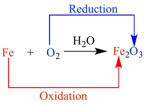 Redox Reactions The Science Herald