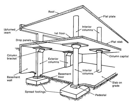 Basic Components Of A Building You Should Know Engindaily
