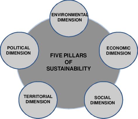 Five Pillars Of Sustainability Download Scientific Diagram
