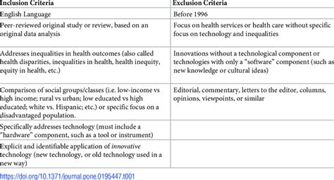The inclusion of the respondents is dependent on the factors that help meet the goals of the study. Inclusion/Exclusion criteria. | Download Table