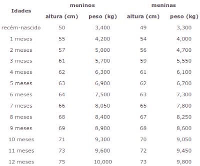 Elliane Tabela de peso e altura do bebê