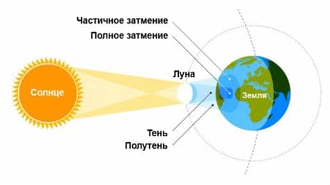 Полная фаза затмения, мадрас, орегон. Солнечное затмение - что это, как происходит, когда будет ...