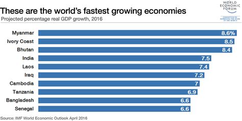 world s fastest growing economies commodity research group