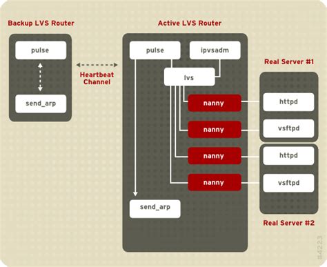 16 Load Balancer Add On — A Block Diagram Red Hat Enterprise Linux 6