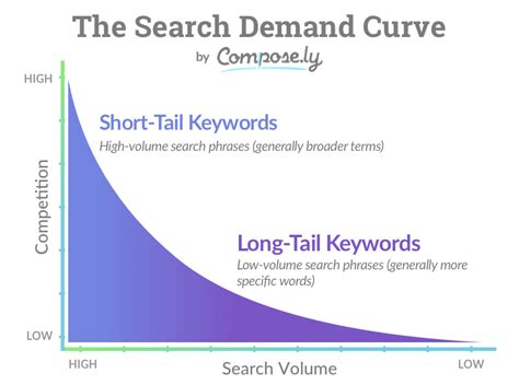 10 Best Long Tail Keyword Software Tools In 2024