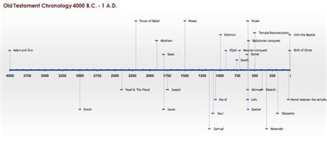 Ot Timeline Homeschooling Historygeography Pinterest Timeline