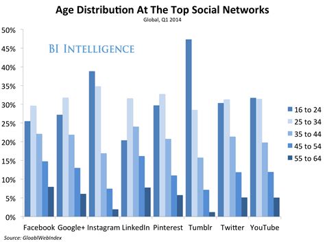 A Primer On Facebook User Statistics Business Insider Social Media