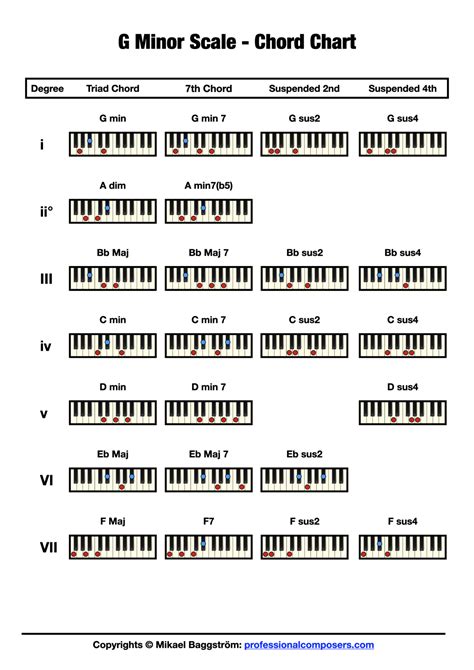 Chords In G Minor Free Chart Professional Composers