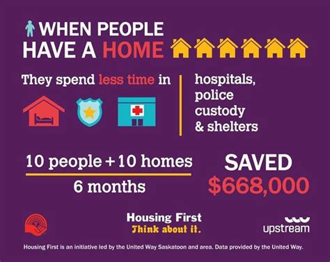 Infographic When People Have A Home The Homeless Hub