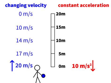 Acceleration Due To Gravity Stickman Physics