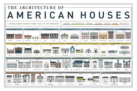 400 Years Of American Housing Infographic Hypebeast