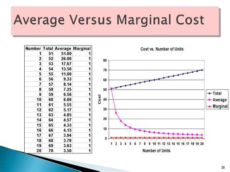 average and marginal cost