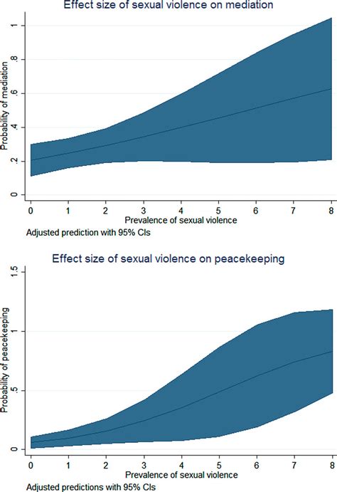 Sexual Violence And Participation Promoting Interventions Note Ci