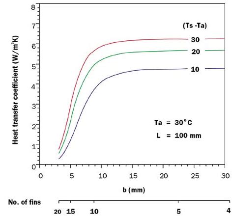 Kamera Makacs Akad Mia Convection Coefficient Of Air Calculator Sz Dav Z Tenger Sz Lep Dj Meg