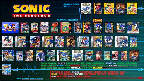 A Perfect Timeline Of Classic Sonic Sonic The Hedgeho