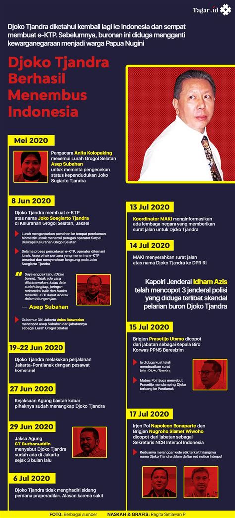 Dalam proposal pengajuan fatwa bebas mahkamah agung untuk djoko tjandra, jaksa pinangki menyiapkan 10. Infografis: Djoko Tjandra dan Skandal Barunya | Tagar