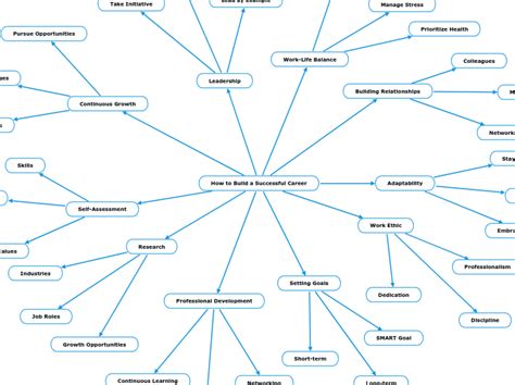 How To Build A Successful Career Mind Map