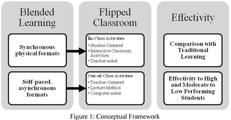Effectiveness Of A Blended E Learning Approach In A Flipped Classroom