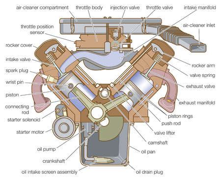 The speed of an aircraft is responsible for forcing air into the engine. Stock Illustration - Cross section of a V-type engine.