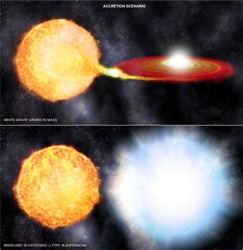 Type Ia Supernovae The Schools Observatory