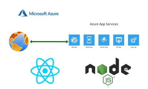 How To Run And Deploy React With Nodejs Backend On Azure App Reverasite