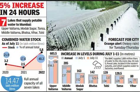 Lake Levels Rise From 11 To 40 In Just 10 Days In Mumbai Mumbai