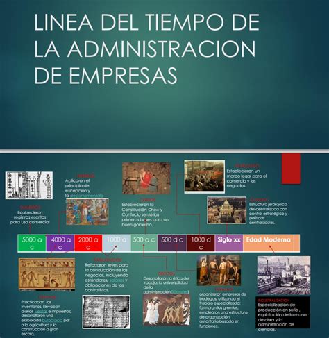 Linea De Tiempo De La Historia De La Administracion Youtube Images