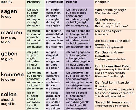 TOP 30 German Verbs Conjugation Examples Language Step By Step In