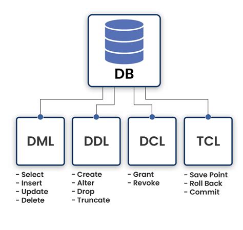 Sql Commands Ddl Dml Dcl And Tcl K21academy