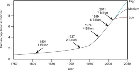 History of the growth of human population since 1750. Data from the U ...