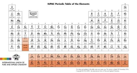 Os Quatro Novos Elementos Da Tabela Periódica