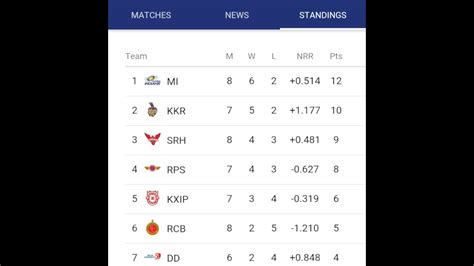 Mumbai indians team has played 14 matches in the league round and they have won 10 ipl matches and lost 4 matches. IPL 12017 POINTS TABLE 27 APRIL 2017 - YouTube