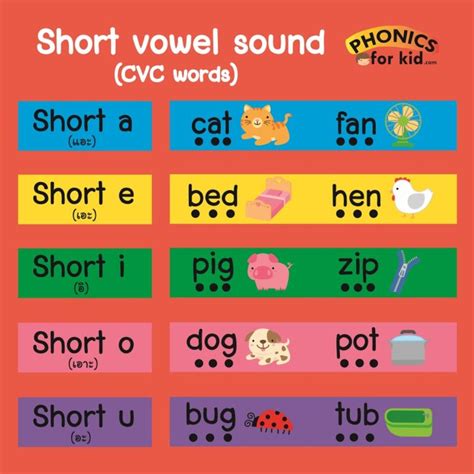 Short Vowel Sound แหล่งรวมการเรียนรู้ Phonics สำหรับเด็ก Phonics