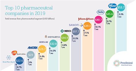 Who Are The Top 10 Pharmaceutical Companies In The World 2019