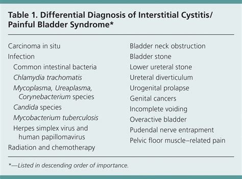 Interstitial Cystitis Painful Bladder Syndrome AAFP