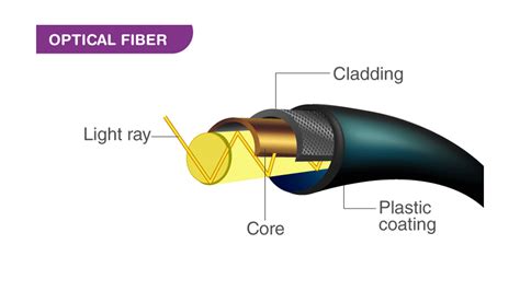 What Happens Inside Optical Fiber