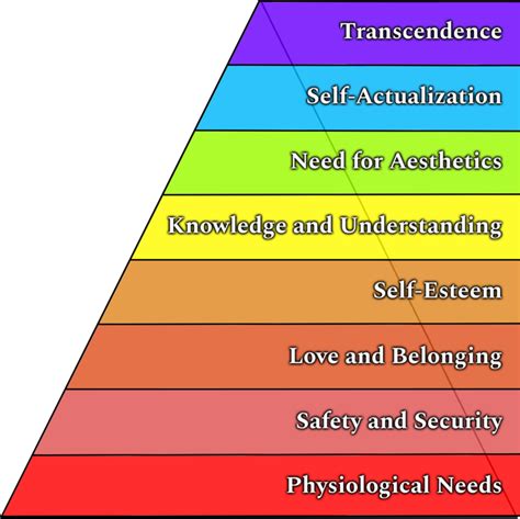 Abraham Maslows Expanded Hierarchy Of Needs Agile Mercurial